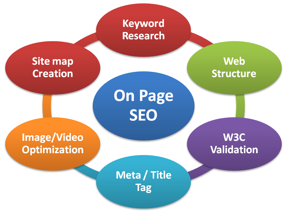 On Page SEO